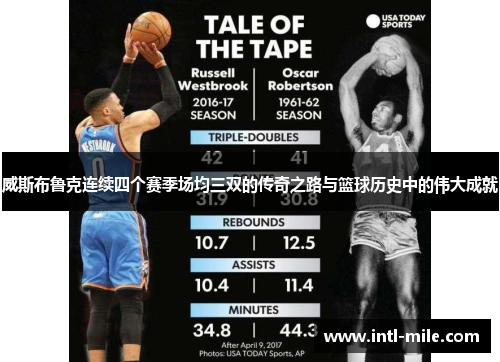 威斯布鲁克连续四个赛季场均三双的传奇之路与篮球历史中的伟大成就